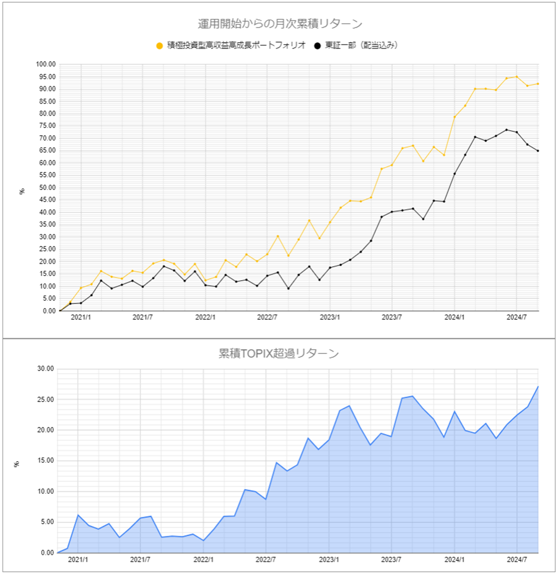 運用実績トップのグラフ2