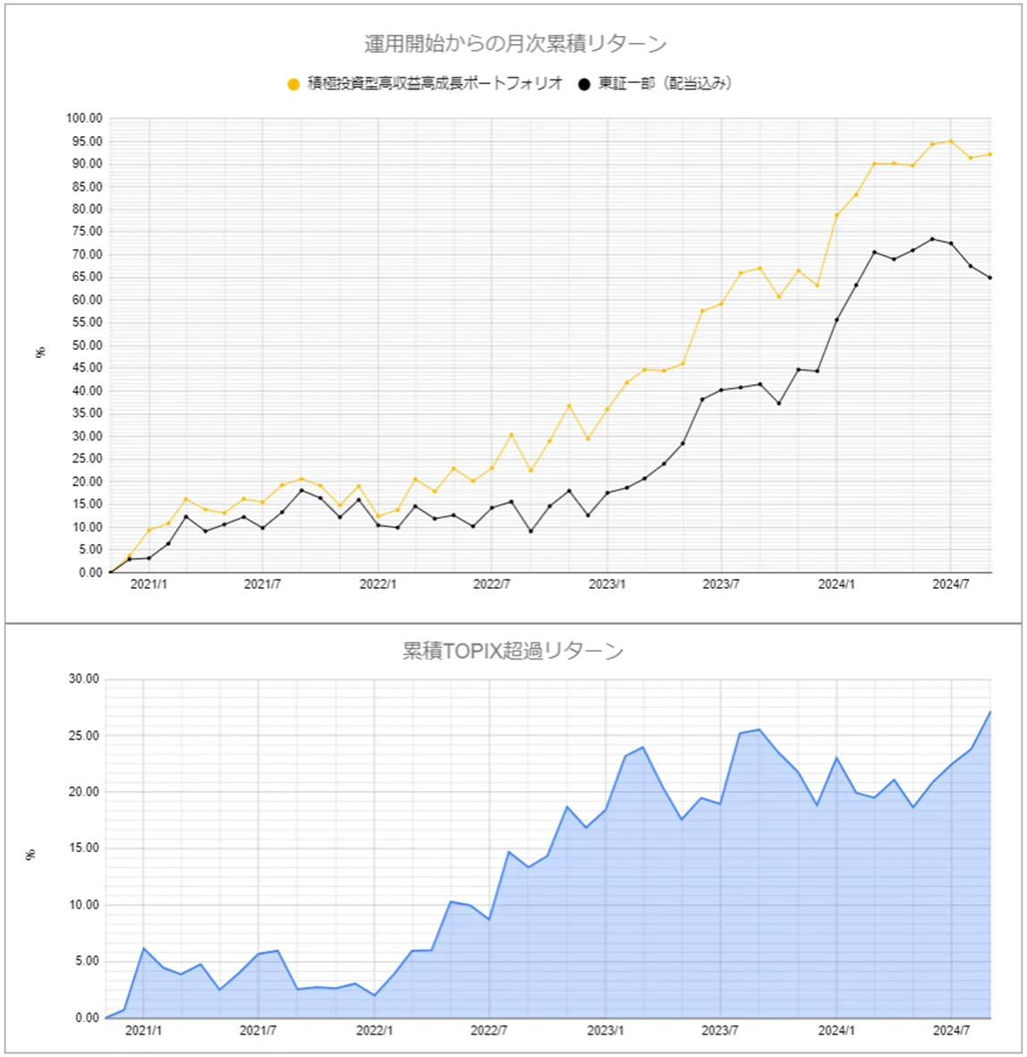 運用実績トップのグラフ2