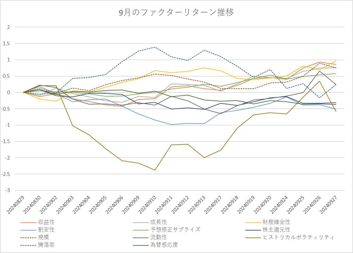 月間ファクターリターン推移