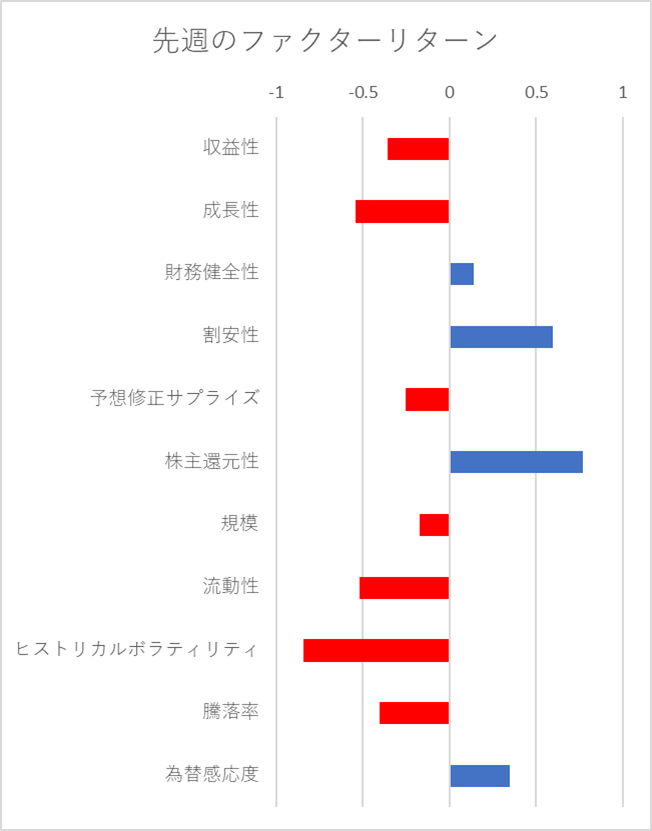 先週のファクター動向