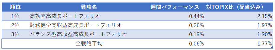 運用実績ランク