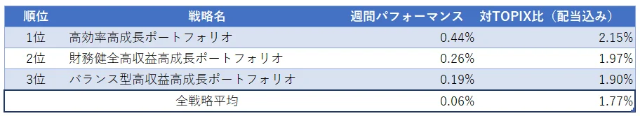 運用実績ランク