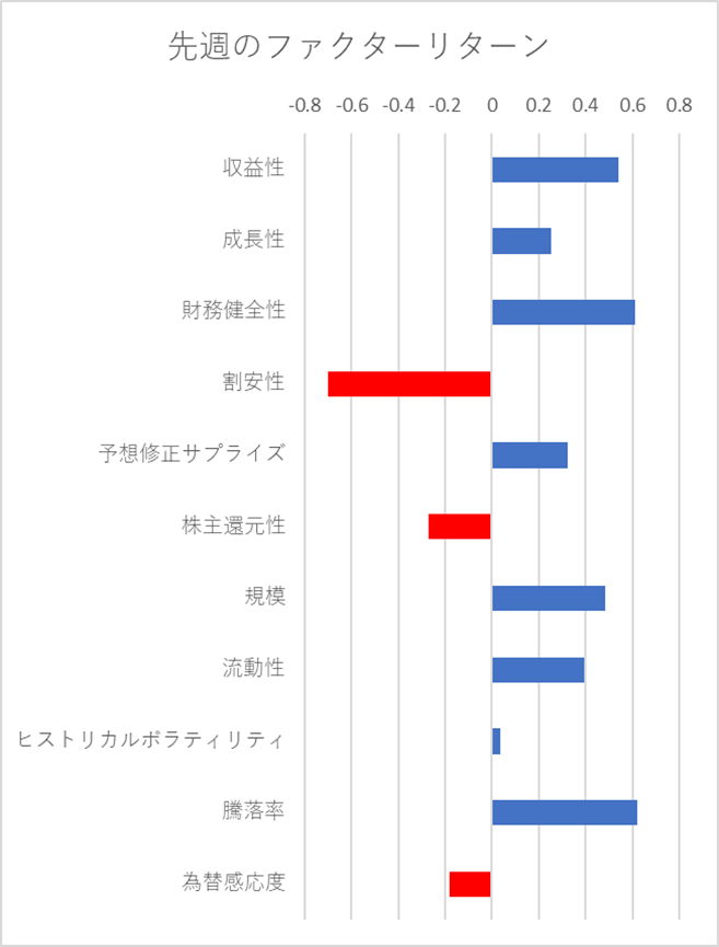 先週のファクター動向