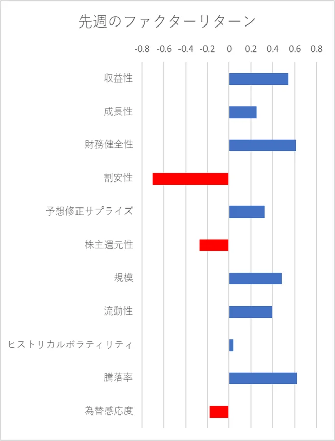 先週のファクター動向