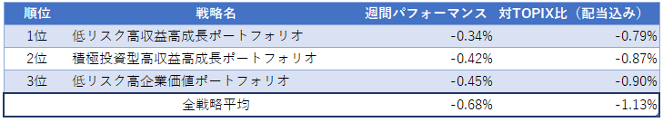 運用実績ランク