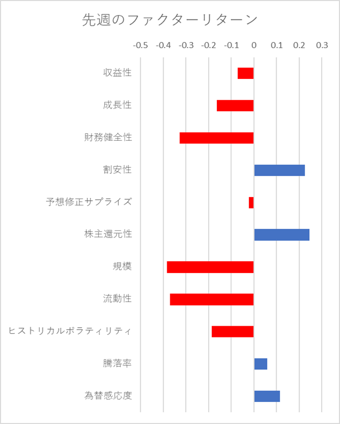 先週のファクター動向