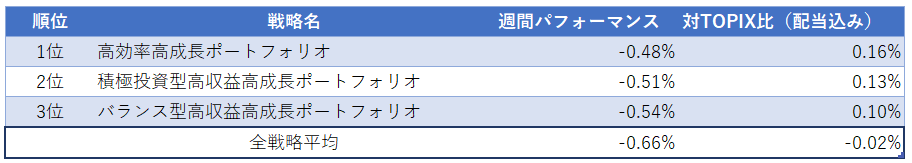 運用実績ランク