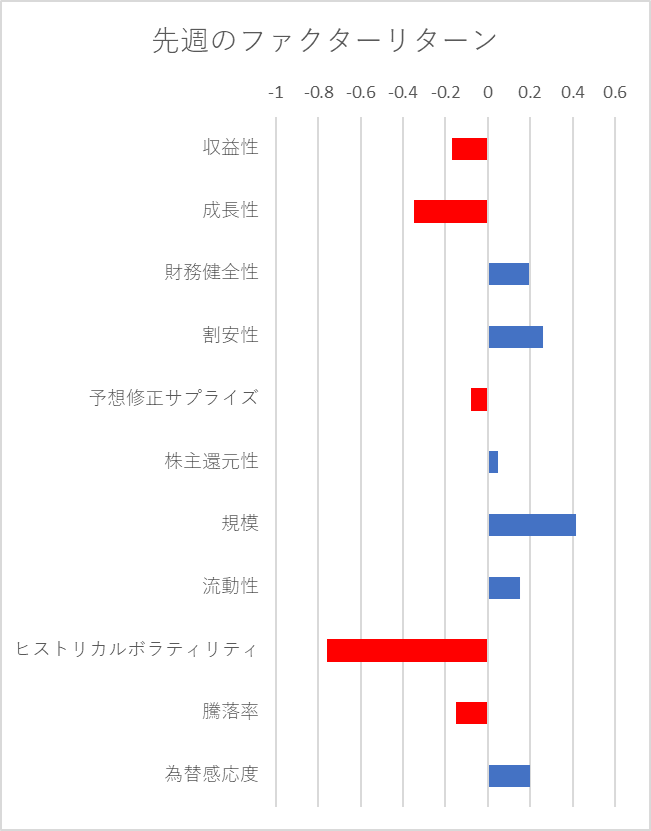 先週のファクター動向