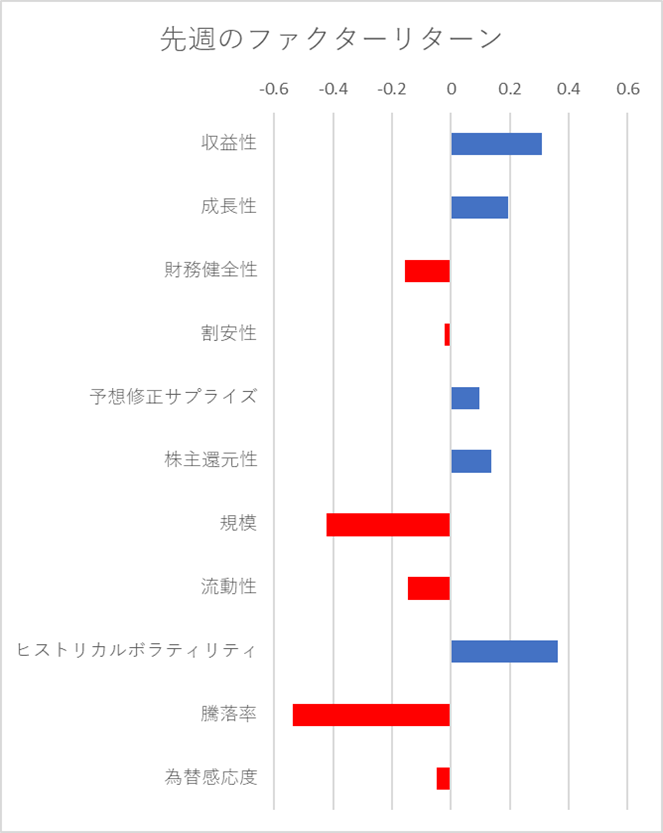 先週のファクター動向