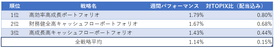 運用実績ランク