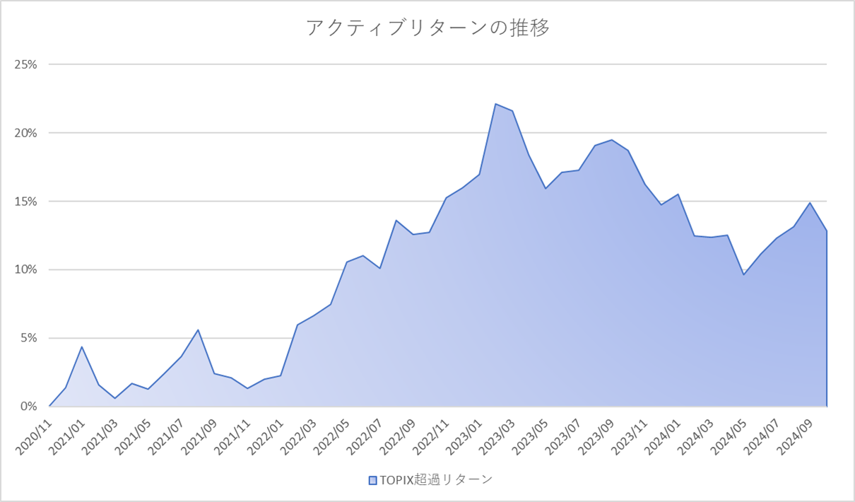 月次アクティブグラフ