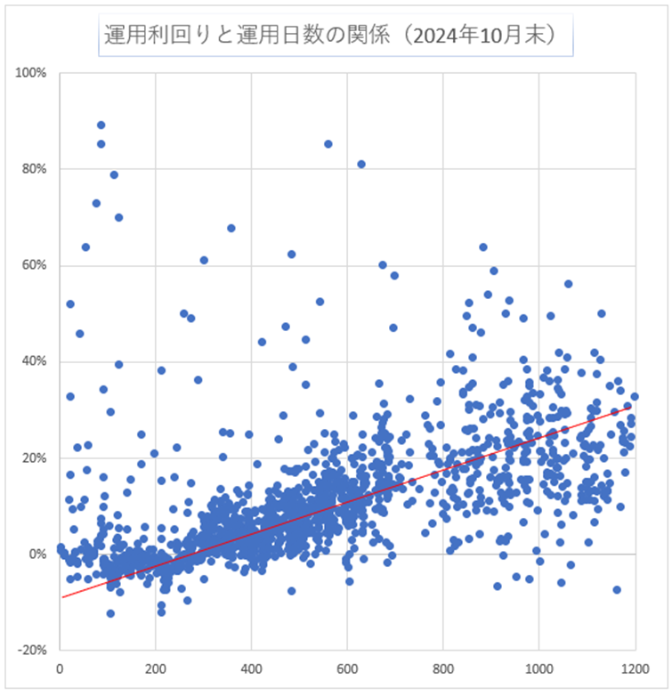 運用日数と利回り