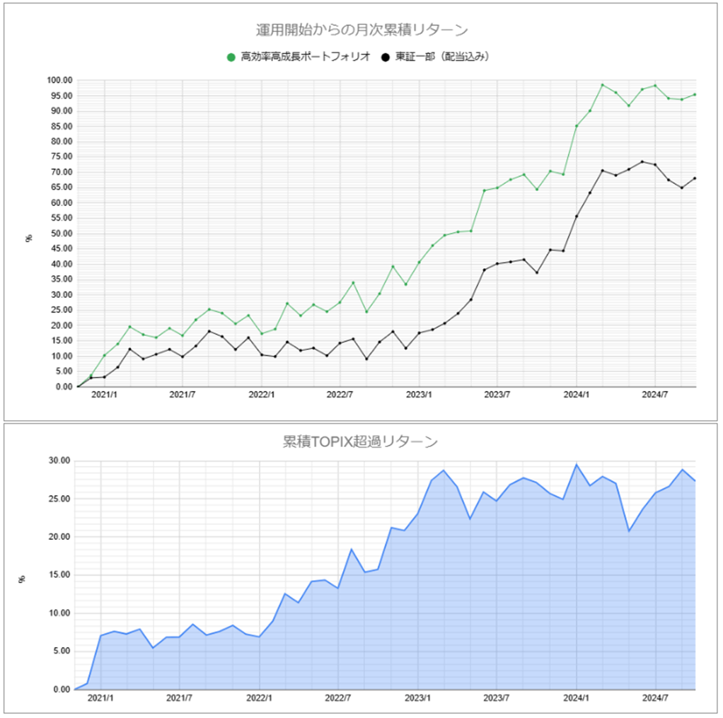 運用実績トップのグラフ2