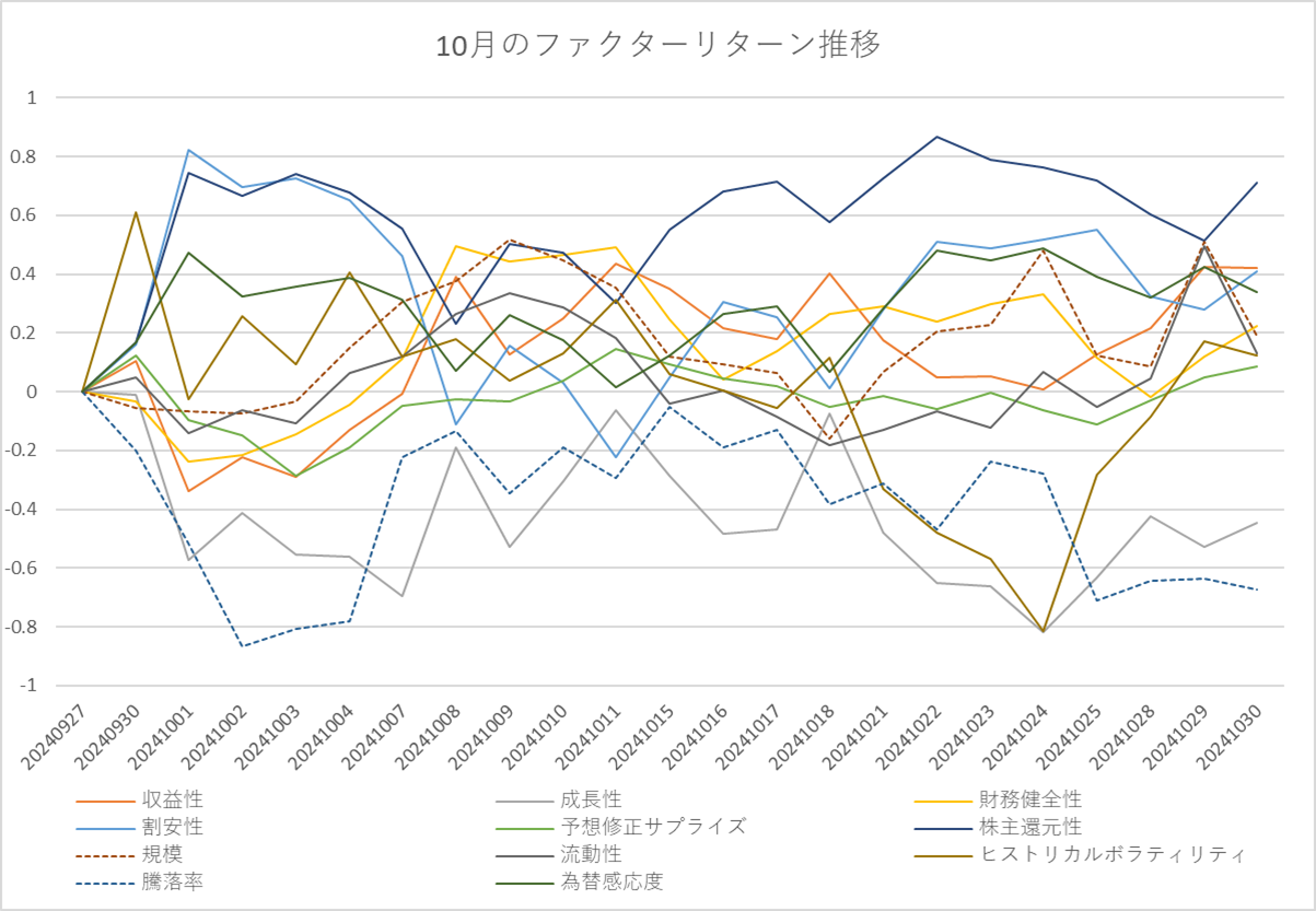 月間ファクターリターン推移