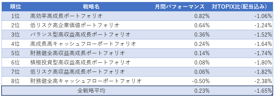 運用実績