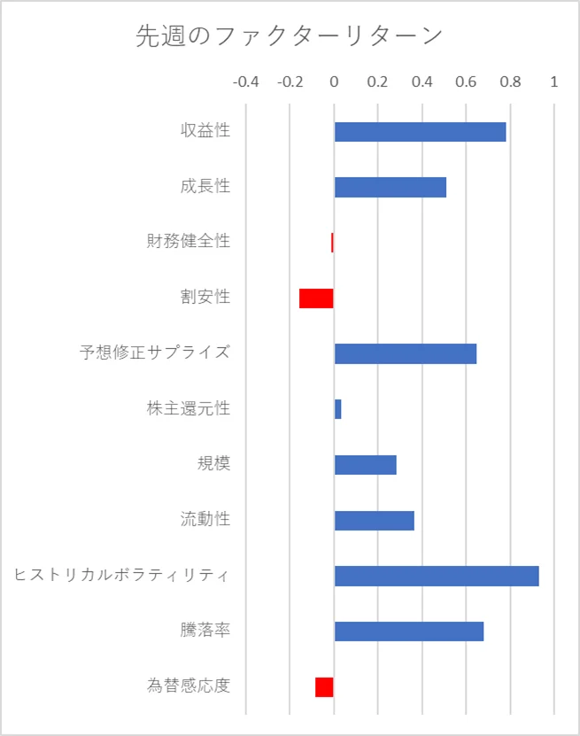 先週のファクター動向