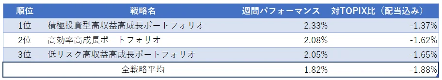 運用実績ランク