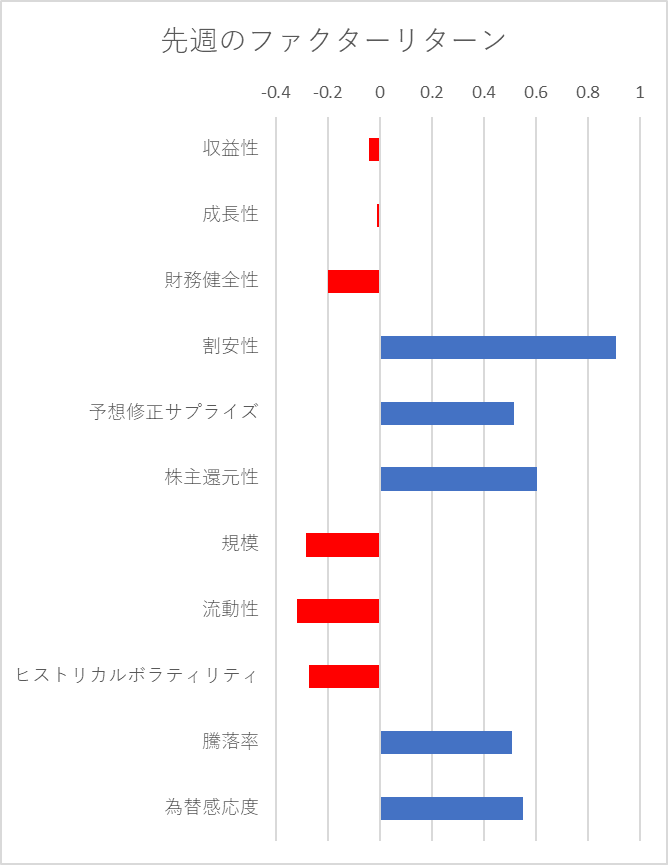 先週のファクター動向