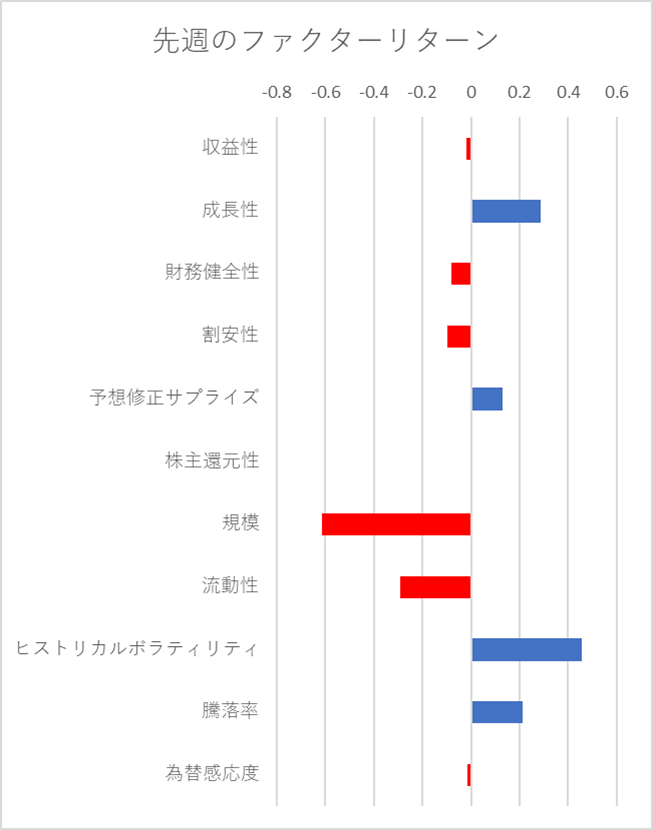 先週のファクター動向