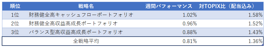 運用実績ランク