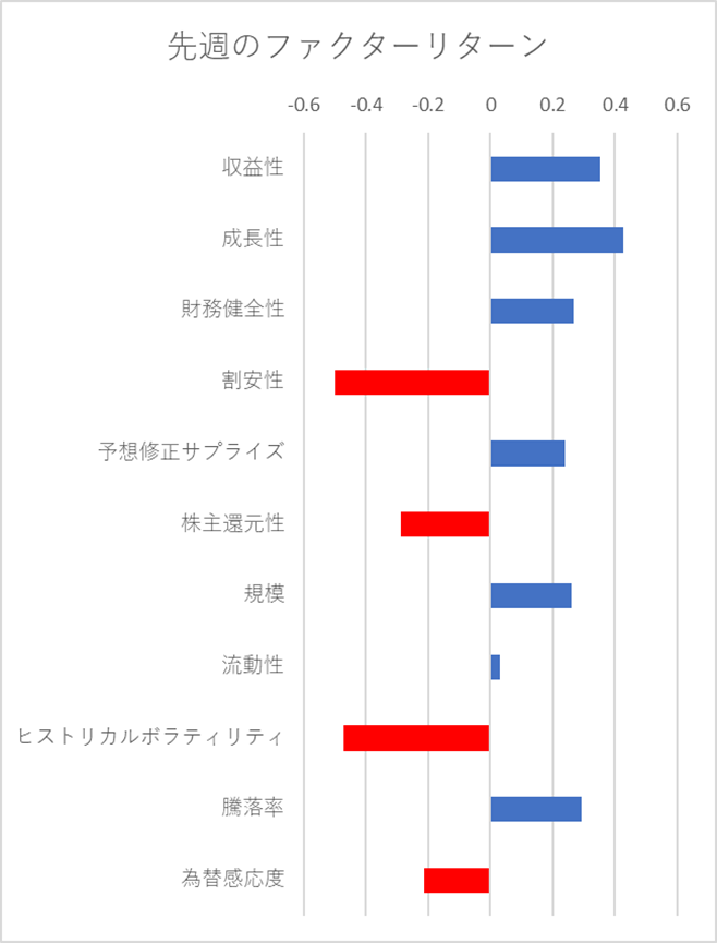 先週のファクター動向