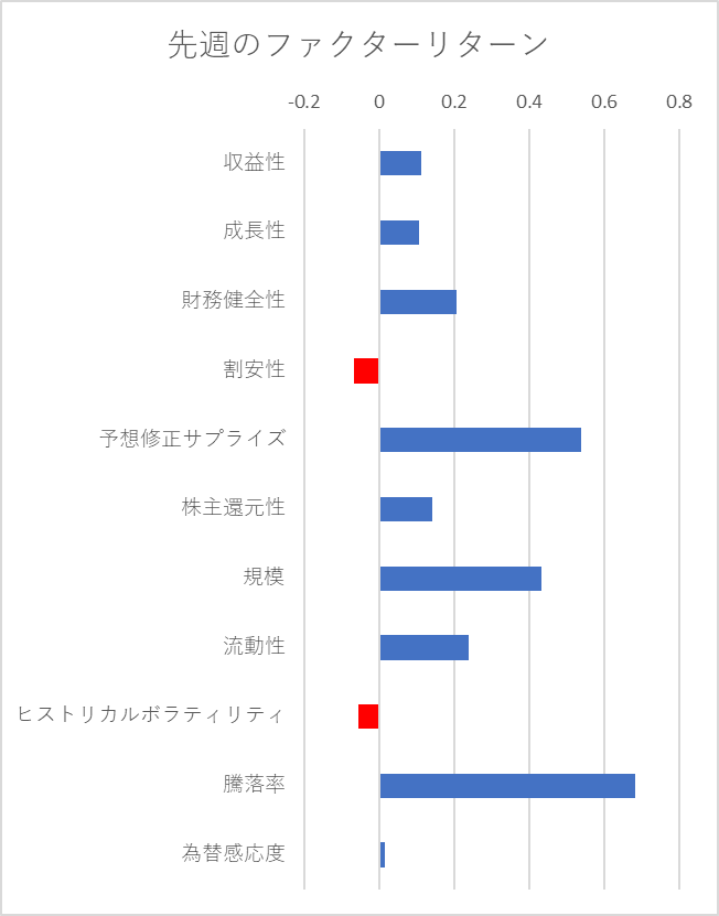 先週のファクター動向