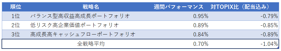 運用実績ランク