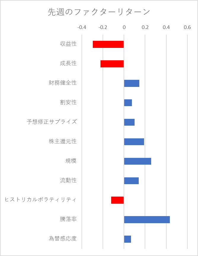 先週のファクター動向