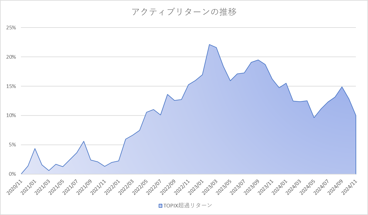 月次アクティブグラフ