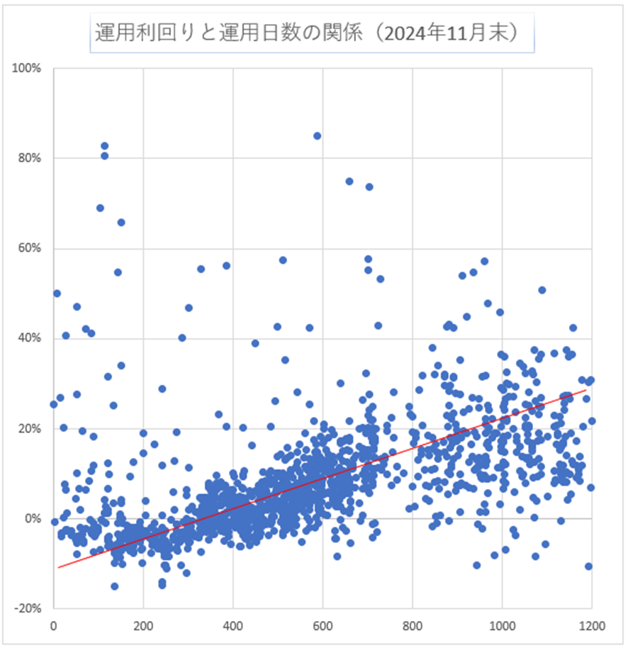 運用日数と利回り