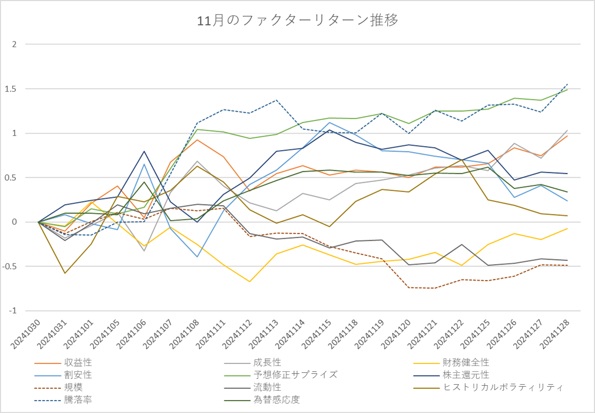 月間ファクターリターン推移