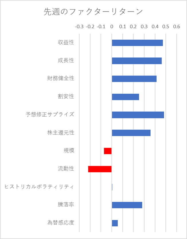 先週のファクター動向