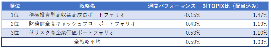 運用実績ランク