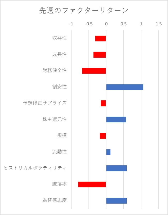 先週のファクター動向