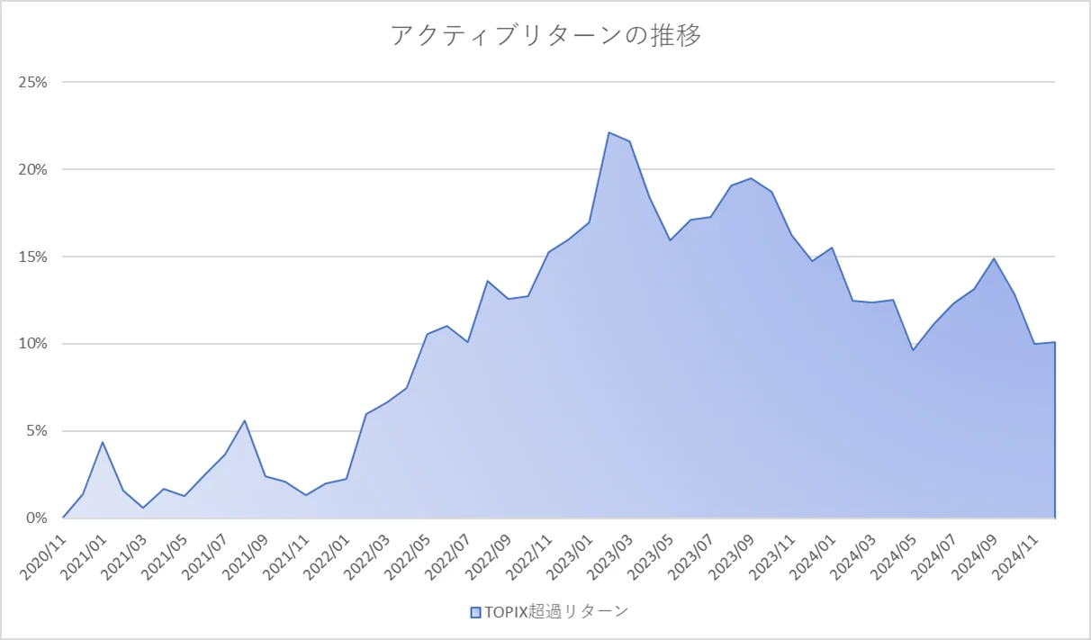 月次アクティブグラフ