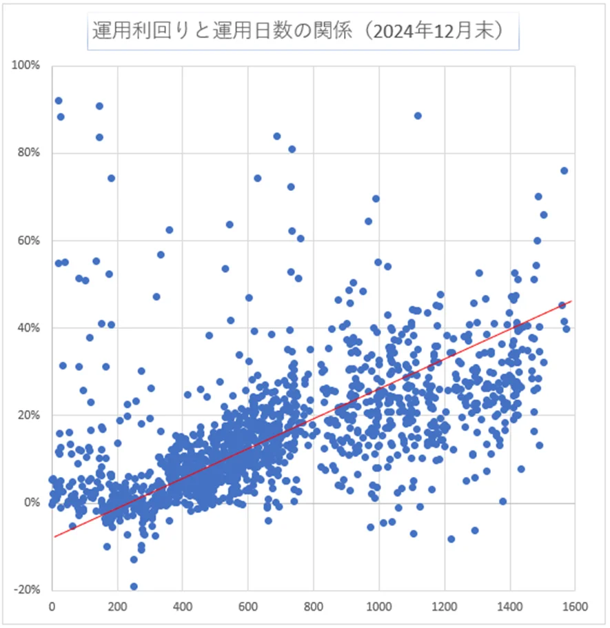 運用日数と利回り