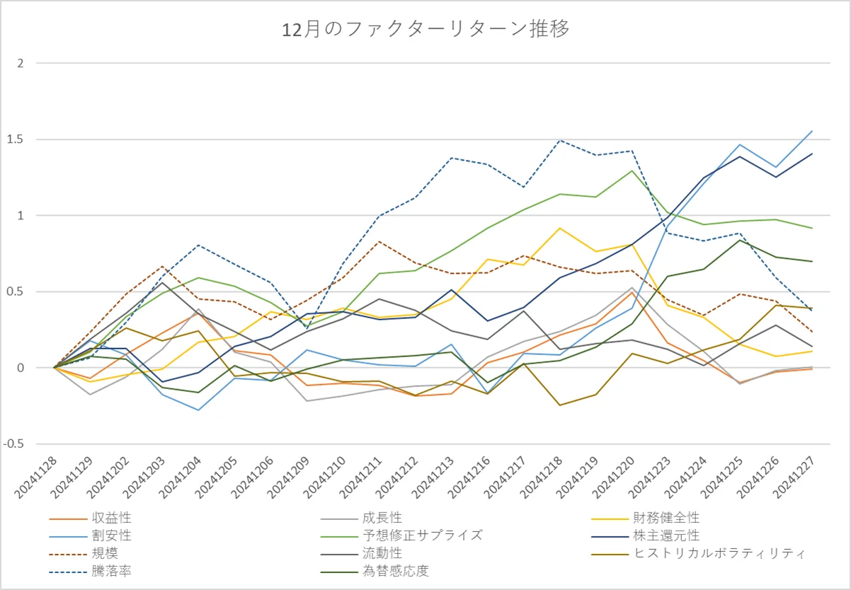 月間ファクターリターン推移