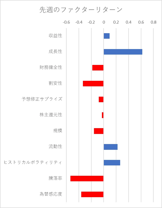 先週のファクター動向