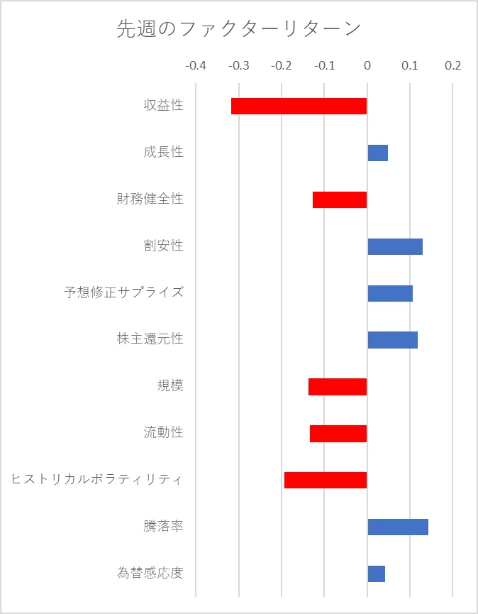先週のファクター動向