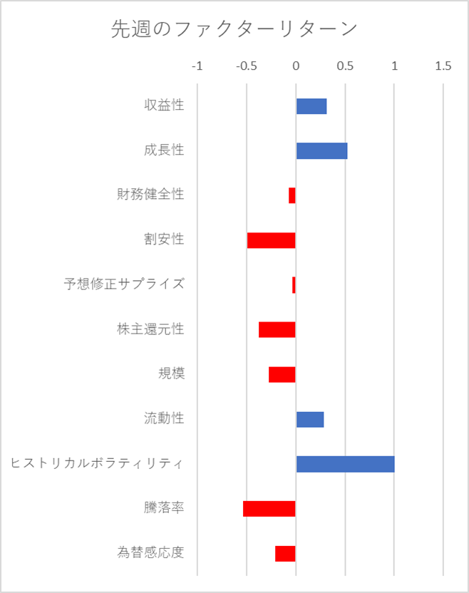 先週のファクター動向