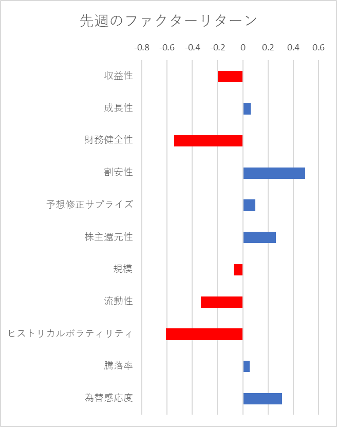 先週のファクター動向