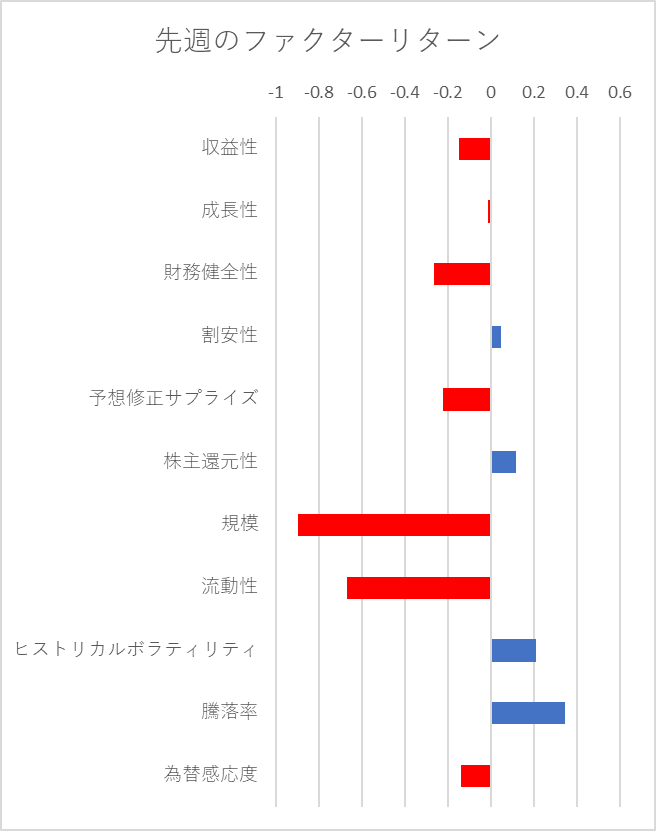 先週のファクター動向