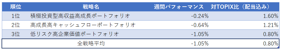 運用実績ランク
