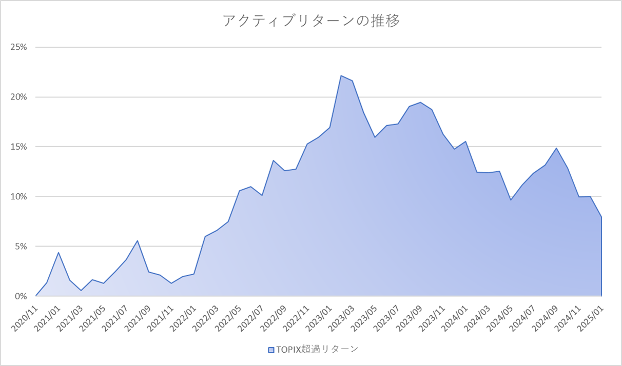 月次アクティブグラフ