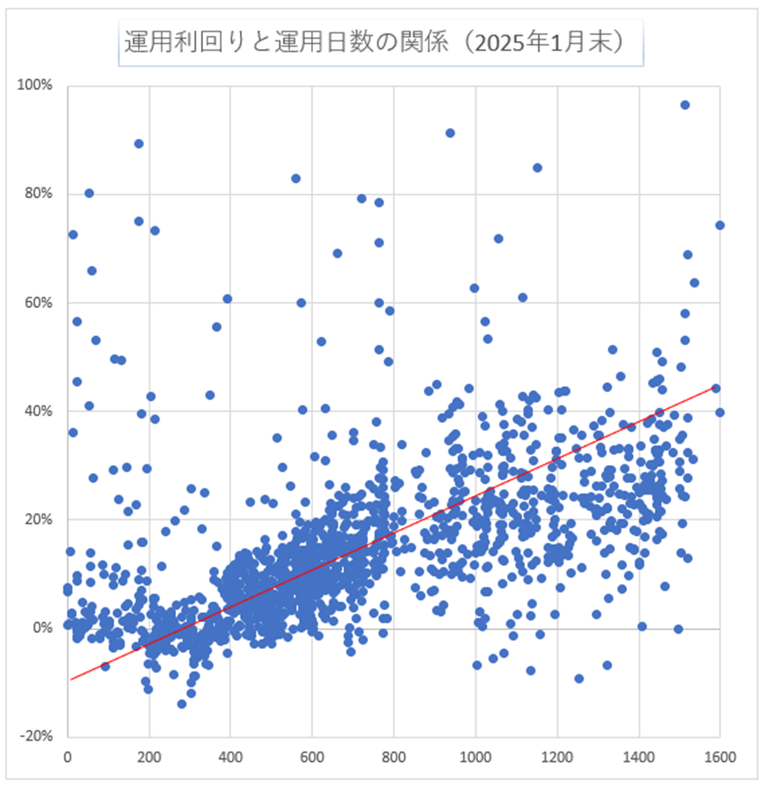 運用日数と利回り