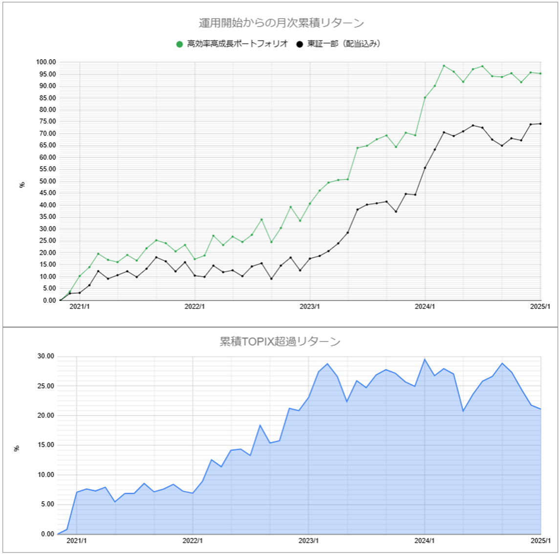 運用実績トップのグラフ2