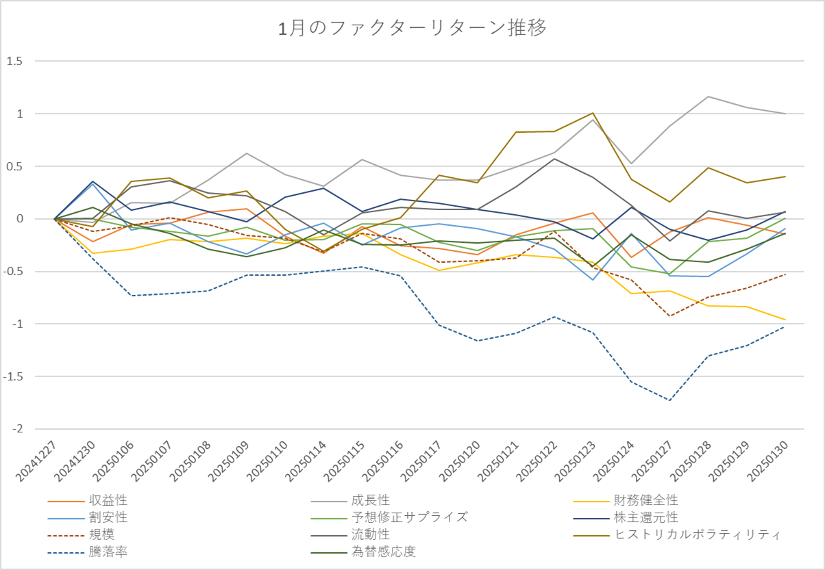 月間ファクターリターン推移