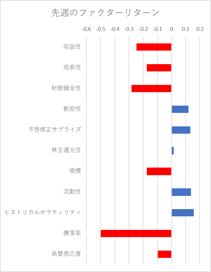 先週のファクター動向