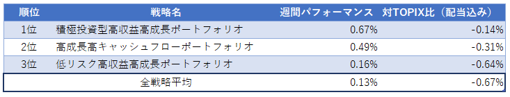 運用実績ランク