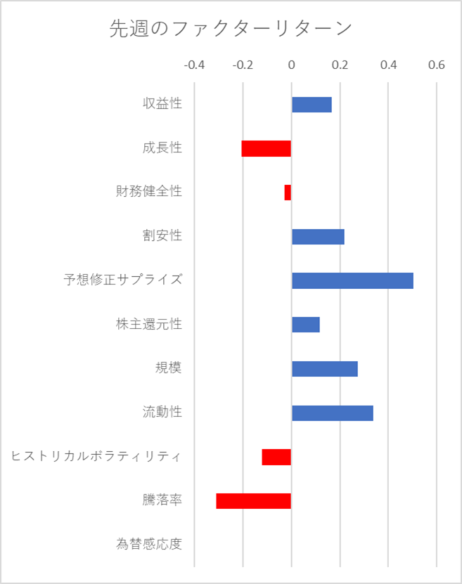 先週のファクター動向